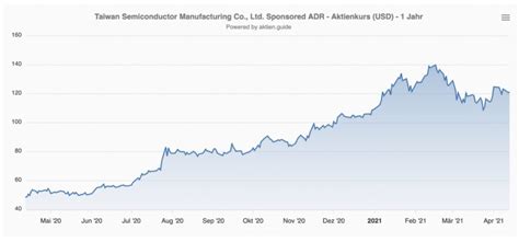 tsmc kurs